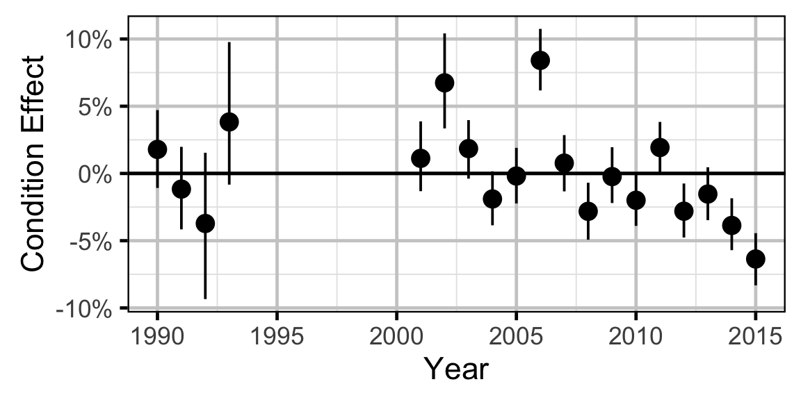 figures/condition/Adult RB/year.png